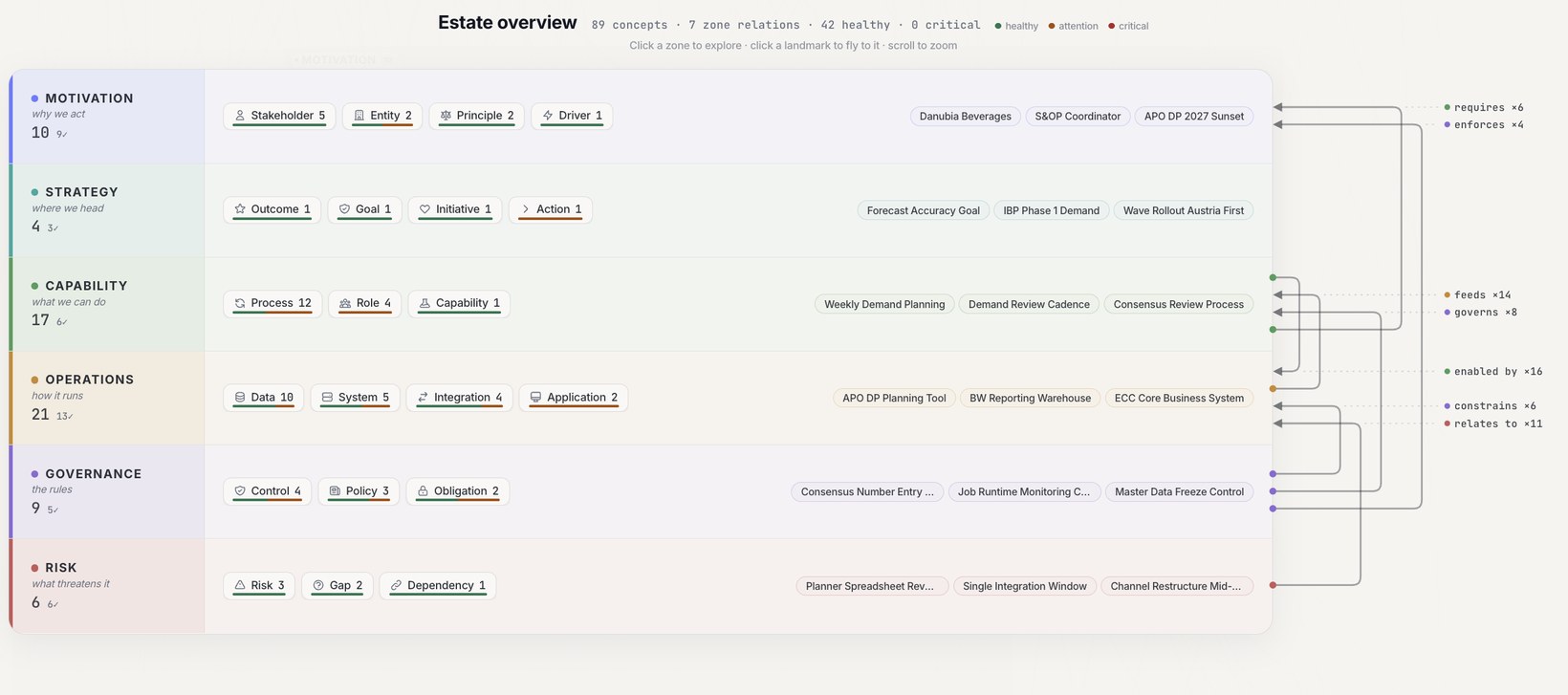 The landscape overview screen: the application landscape mapped, every system anchored